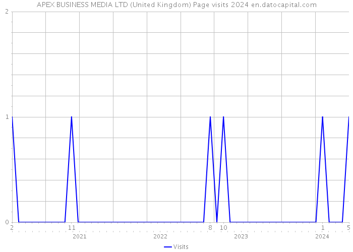 APEX BUSINESS MEDIA LTD (United Kingdom) Page visits 2024 