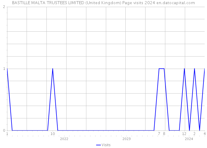 BASTILLE MALTA TRUSTEES LIMITED (United Kingdom) Page visits 2024 