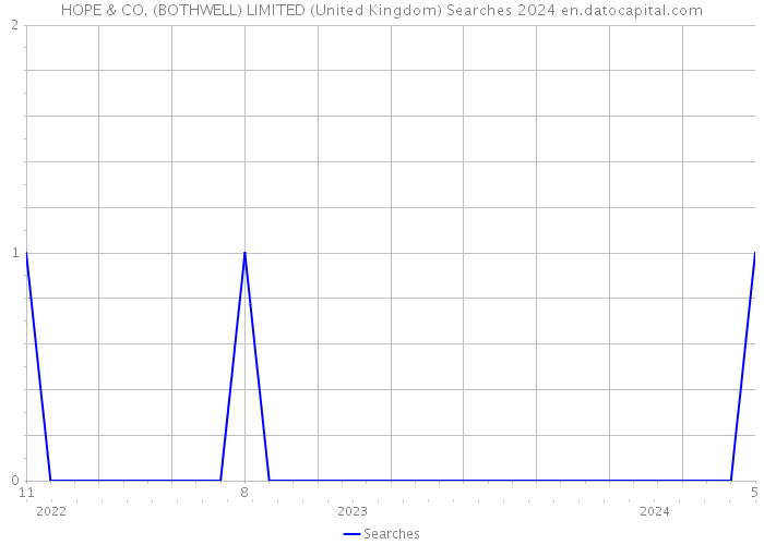 HOPE & CO. (BOTHWELL) LIMITED (United Kingdom) Searches 2024 
