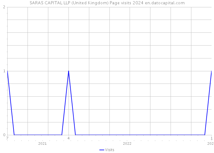 SARAS CAPITAL LLP (United Kingdom) Page visits 2024 