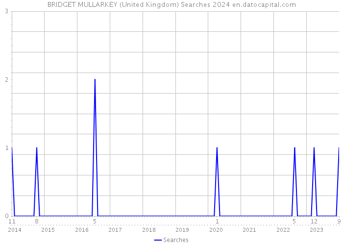 BRIDGET MULLARKEY (United Kingdom) Searches 2024 