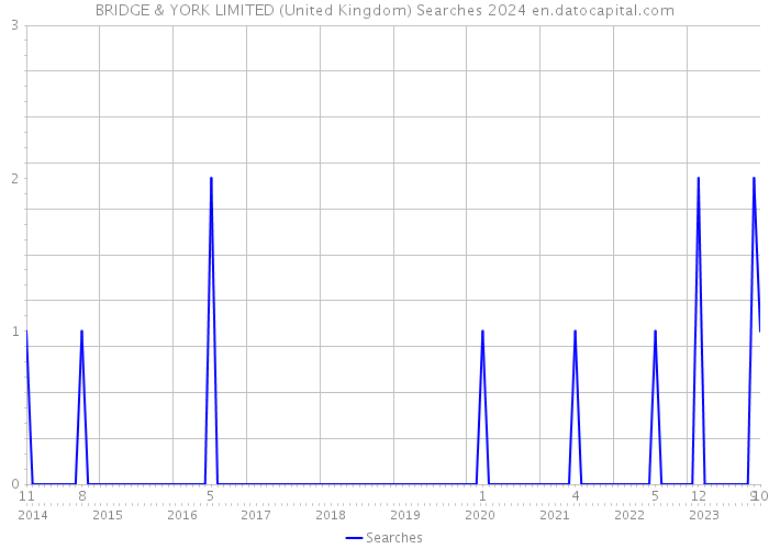 BRIDGE & YORK LIMITED (United Kingdom) Searches 2024 
