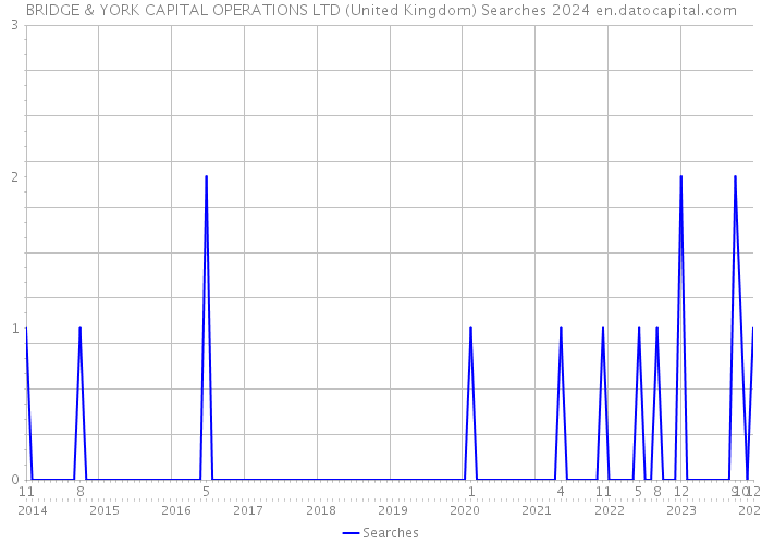 BRIDGE & YORK CAPITAL OPERATIONS LTD (United Kingdom) Searches 2024 