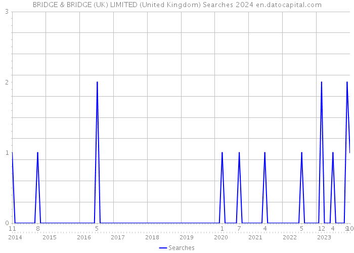 BRIDGE & BRIDGE (UK) LIMITED (United Kingdom) Searches 2024 