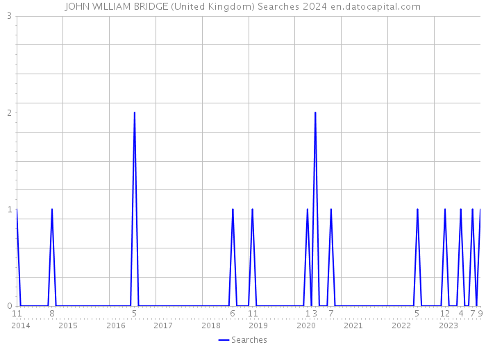 JOHN WILLIAM BRIDGE (United Kingdom) Searches 2024 