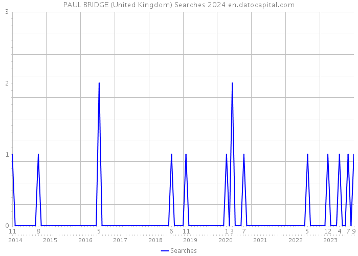 PAUL BRIDGE (United Kingdom) Searches 2024 