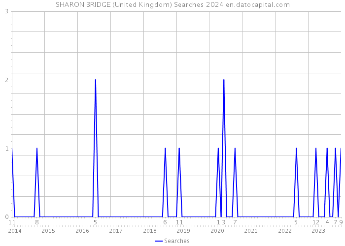 SHARON BRIDGE (United Kingdom) Searches 2024 