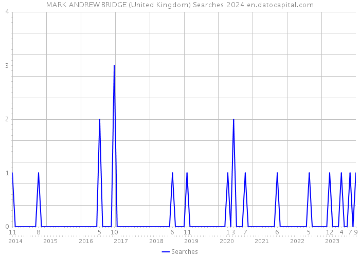MARK ANDREW BRIDGE (United Kingdom) Searches 2024 