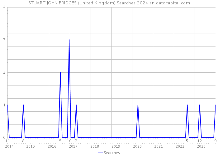 STUART JOHN BRIDGES (United Kingdom) Searches 2024 