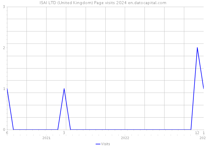 ISAI LTD (United Kingdom) Page visits 2024 