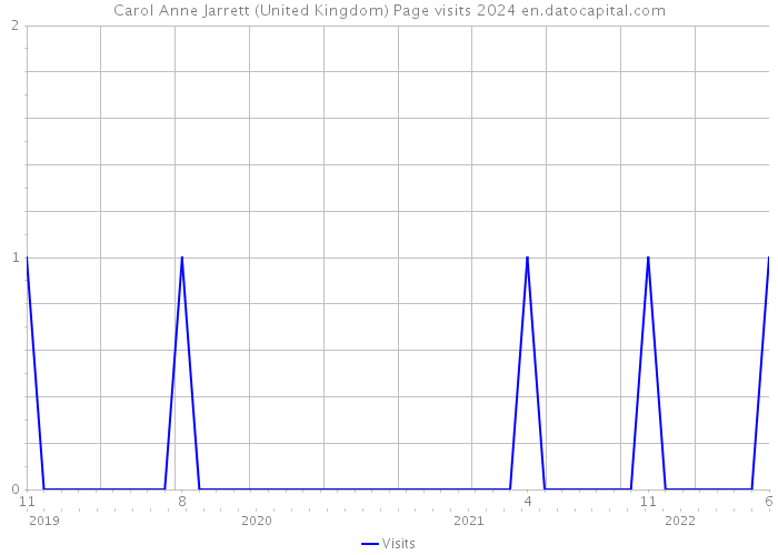 Carol Anne Jarrett (United Kingdom) Page visits 2024 