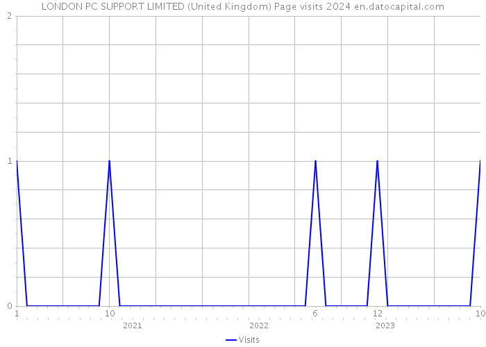 LONDON PC SUPPORT LIMITED (United Kingdom) Page visits 2024 