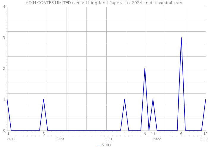 ADIN COATES LIMITED (United Kingdom) Page visits 2024 