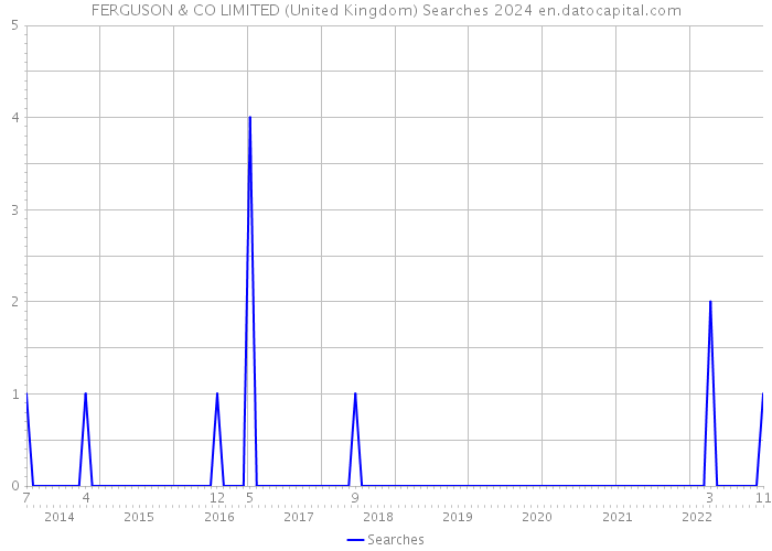 FERGUSON & CO LIMITED (United Kingdom) Searches 2024 