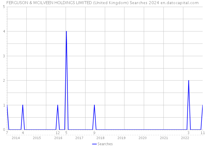 FERGUSON & MCILVEEN HOLDINGS LIMITED (United Kingdom) Searches 2024 