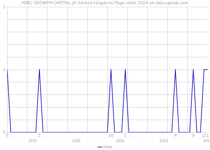 HSBC GROWTH CAPITAL LP (United Kingdom) Page visits 2024 