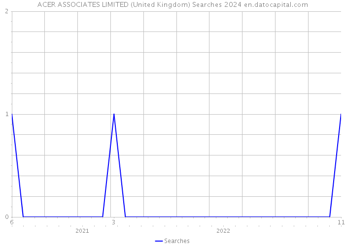 ACER ASSOCIATES LIMITED (United Kingdom) Searches 2024 