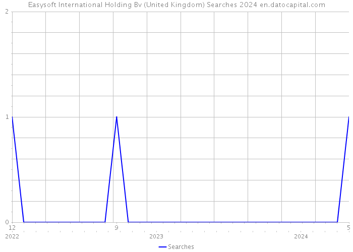 Easysoft International Holding Bv (United Kingdom) Searches 2024 