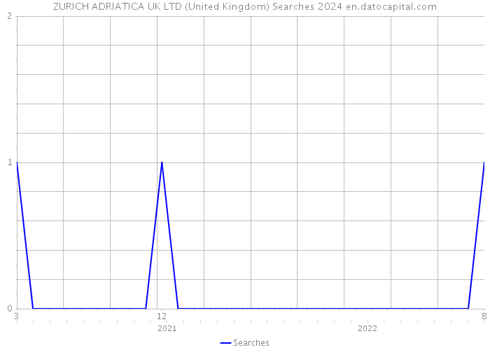 ZURICH ADRIATICA UK LTD (United Kingdom) Searches 2024 