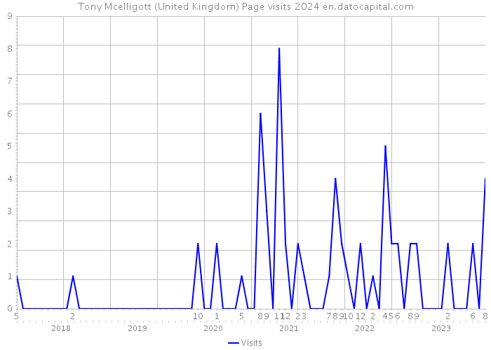 Tony Mcelligott (United Kingdom) Page visits 2024 