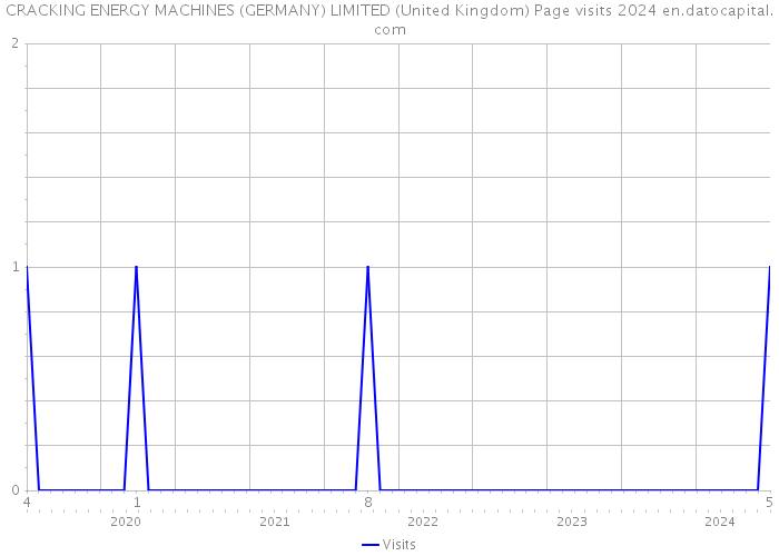 CRACKING ENERGY MACHINES (GERMANY) LIMITED (United Kingdom) Page visits 2024 