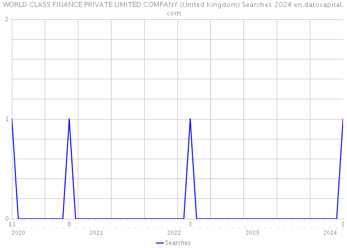 WORLD CLASS FINANCE PRIVATE LIMITED COMPANY (United Kingdom) Searches 2024 