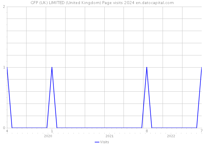 GFP (UK) LIMITED (United Kingdom) Page visits 2024 