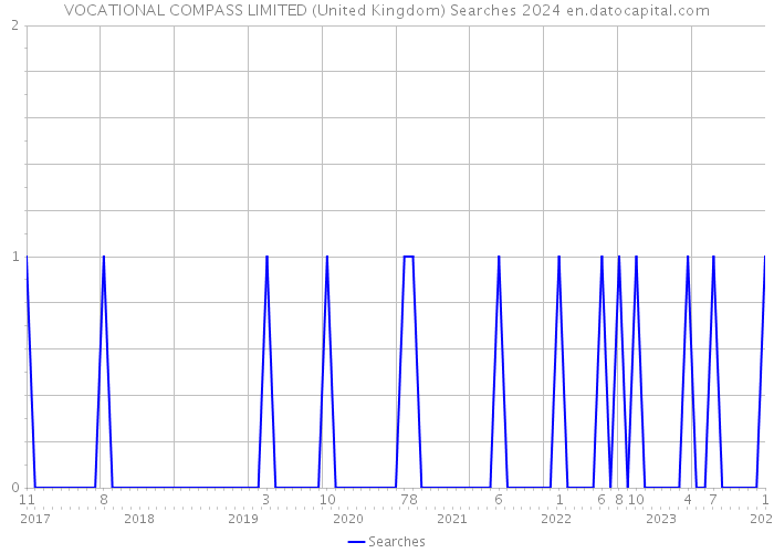VOCATIONAL COMPASS LIMITED (United Kingdom) Searches 2024 