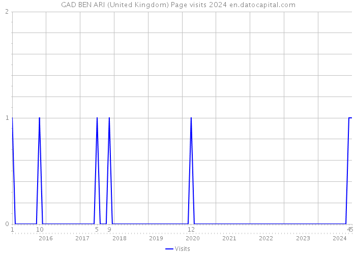 GAD BEN ARI (United Kingdom) Page visits 2024 