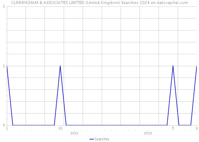 CUNNINGHAM & ASSOCIATES LIMITED (United Kingdom) Searches 2024 