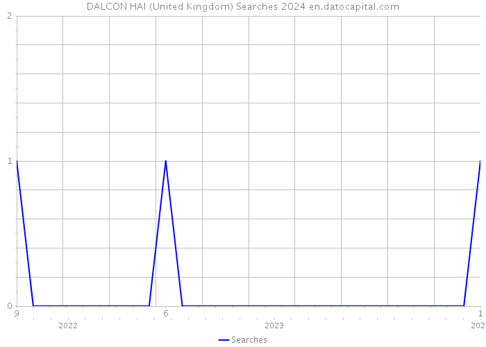 DALCON HAI (United Kingdom) Searches 2024 