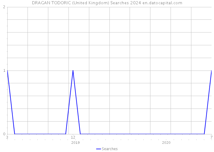 DRAGAN TODORIC (United Kingdom) Searches 2024 