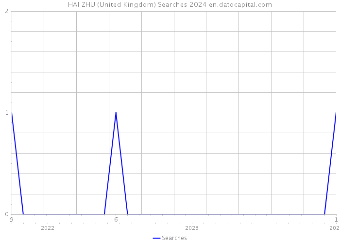 HAI ZHU (United Kingdom) Searches 2024 