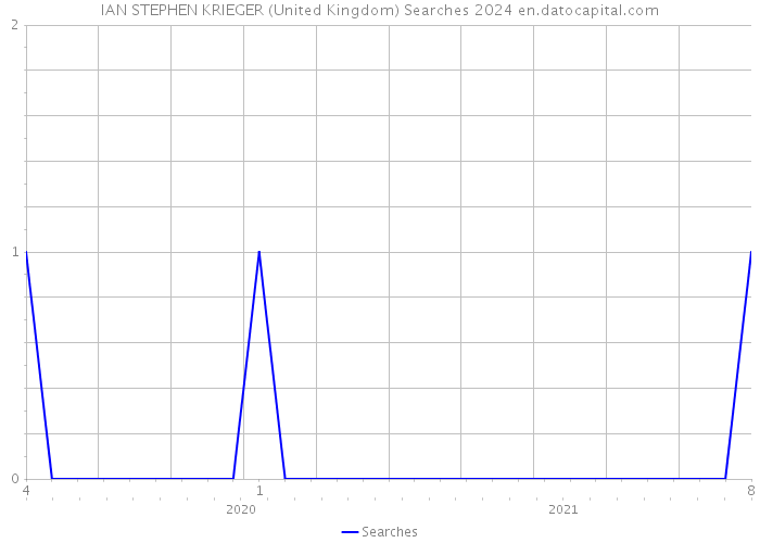 IAN STEPHEN KRIEGER (United Kingdom) Searches 2024 