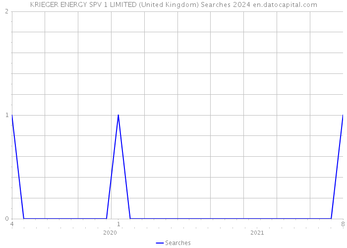 KRIEGER ENERGY SPV 1 LIMITED (United Kingdom) Searches 2024 