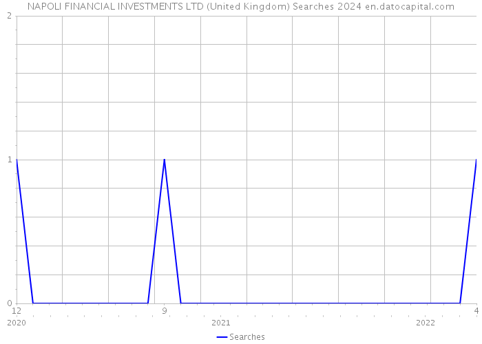 NAPOLI FINANCIAL INVESTMENTS LTD (United Kingdom) Searches 2024 