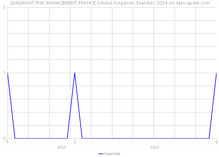 QUADRANT RISK MANAGEMENT FRANCE (United Kingdom) Searches 2024 