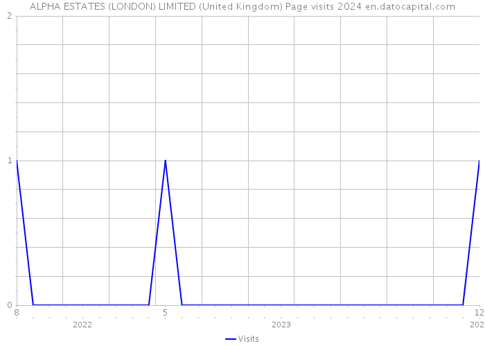 ALPHA ESTATES (LONDON) LIMITED (United Kingdom) Page visits 2024 