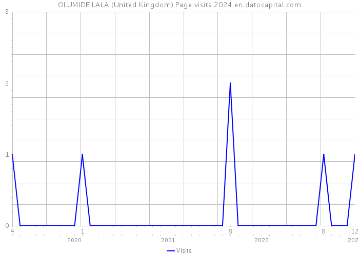 OLUMIDE LALA (United Kingdom) Page visits 2024 