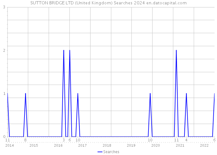 SUTTON BRIDGE LTD (United Kingdom) Searches 2024 