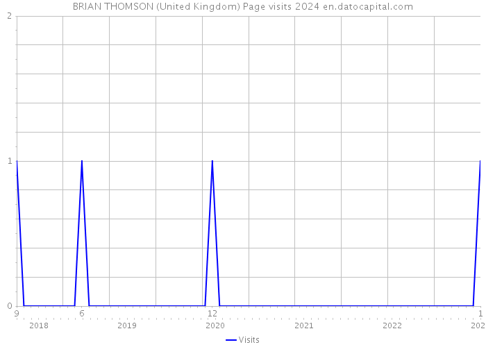 BRIAN THOMSON (United Kingdom) Page visits 2024 
