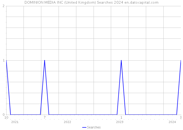 DOMINION MEDIA INC (United Kingdom) Searches 2024 
