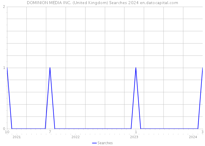 DOMINION MEDIA INC. (United Kingdom) Searches 2024 