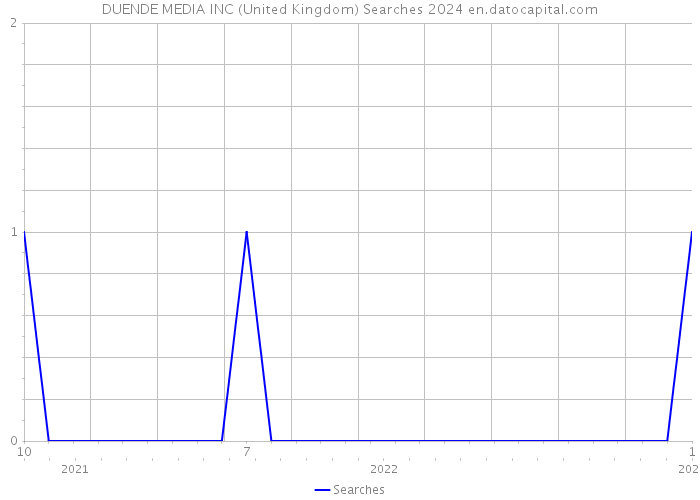 DUENDE MEDIA INC (United Kingdom) Searches 2024 