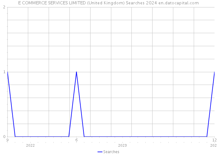 E COMMERCE SERVICES LIMITED (United Kingdom) Searches 2024 