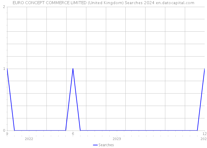 EURO CONCEPT COMMERCE LIMITED (United Kingdom) Searches 2024 