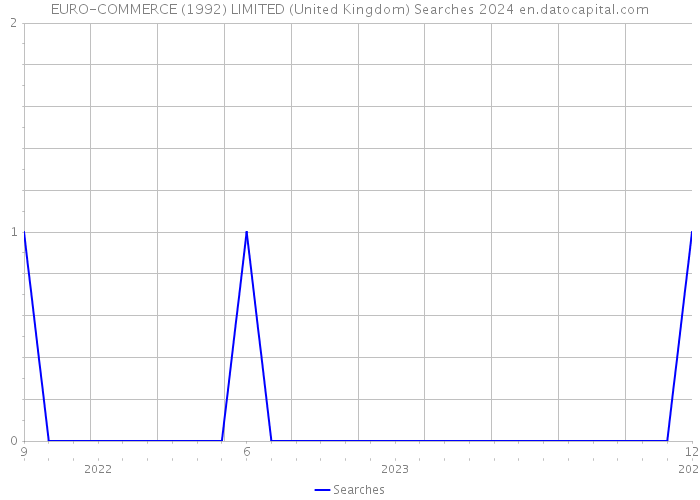 EURO-COMMERCE (1992) LIMITED (United Kingdom) Searches 2024 