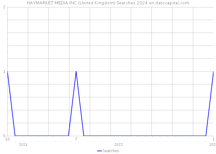 HAYMARKET MEDIA INC (United Kingdom) Searches 2024 