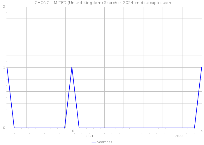 L CHONG LIMITED (United Kingdom) Searches 2024 