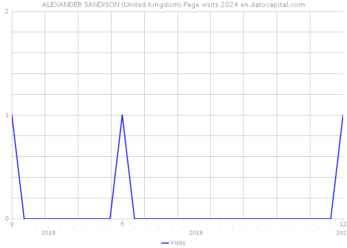 ALEXANDER SANDISON (United Kingdom) Page visits 2024 